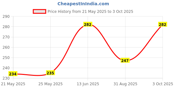 industrybuying.com Stmicroelectronics Igbt, To-220Fp, Stgf10Nc60Kd stmicroelectronics Price History Graph from 21 May 2025 to 3 Oct 2025