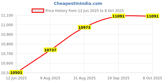 industrybuying.com Stmicroelectronics In-Circuit Debugger/Prog, Stm8/Stm32, St-Link/V2-Isol stmicroelectronics Price History Graph from 12 Jun 2025 to 7 Oct 2025