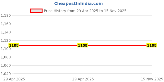 industrybuying.com Stmicroelectronics Induction Motor Controller 1 Amp 64 Pin TQFP, STSPIN32F0252TR (Pack of 2) stmicroelectronics Price History Graph from 29 Apr 2025 to 13 Nov 2025