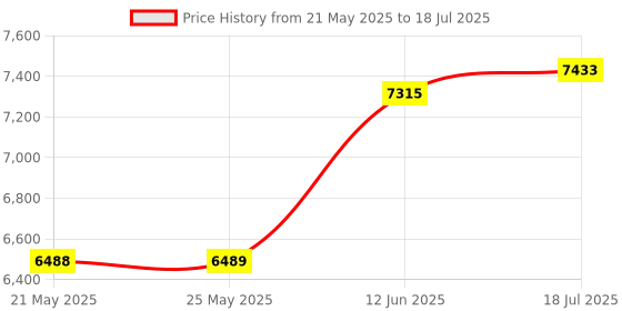 industrybuying.com Stmicroelectronics Lcd Panels Backlight, Dev Board, Steval-Ill020V1 stmicroelectronics Price History Graph from 21 May 2025 to 18 Jul 2025