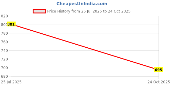 industrybuying.com Stmicroelectronics Ldo Voltage Regulator, 5V, 0.1A, Soic-8, L4949Edtr-E (Pack of 5) stmicroelectronics Price History Graph from 25 Jul 2025 to 24 Oct 2025