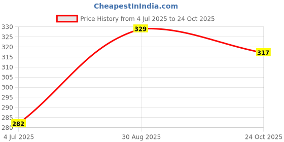 industrybuying.com Stmicroelectronics Ldo Voltage Regulator, Adj, 0.2A, -40 To 125Deg C, Ldk120M-R (Pack of 5) stmicroelectronics Price History Graph from 4 Jul 2025 to 24 Oct 2025