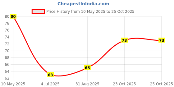 industrybuying.com Stmicroelectronics Ldo Voltage Regulator, Adj, 0.3A, -40 To 125Deg C, Ld39130Spur stmicroelectronics Price History Graph from 10 May 2025 to 24 Oct 2025