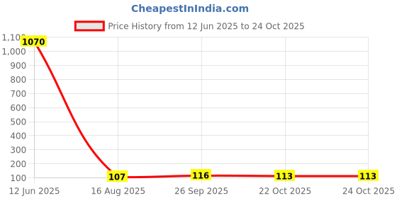 industrybuying.com Stmicroelectronics Ldo Voltage Regulator, Adj, 0.8V-4.5V, 1A, Dfn-6, Ld39100Pur stmicroelectronics Price History Graph from 12 Jun 2025 to 24 Oct 2025