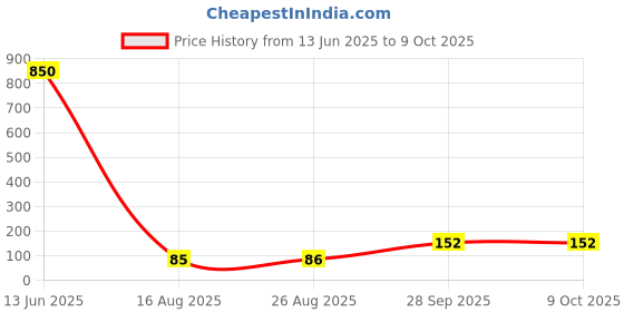 industrybuying.com Stmicroelectronics Ldo Voltage Regulator, Adj, 1.22V-5.5V, 1.3A, Dfn-6, St1L05Bpur stmicroelectronics Price History Graph from 13 Jun 2025 to 8 Oct 2025