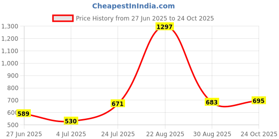 industrybuying.com Stmicroelectronics Ldo Voltage Regulator, Adj, 2A, -40 To 125Deg C, Ld39200Pur (Pack of 5) stmicroelectronics Price History Graph from 27 Jun 2025 to 24 Oct 2025
