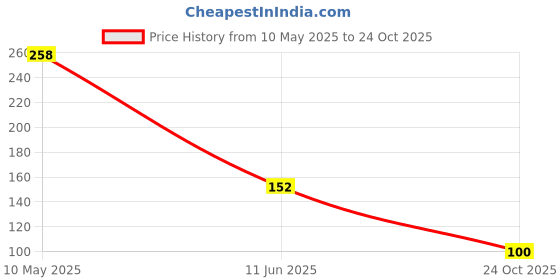 industrybuying.com Stmicroelectronics Ldo Voltage Regulator, Adj, 4.5V, 1A, -40 To 125Deg C, Ld39100Pury stmicroelectronics Price History Graph from 10 May 2025 to 24 Oct 2025