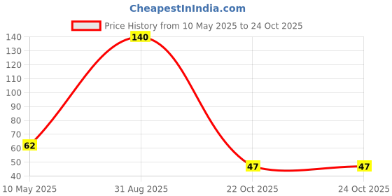 industrybuying.com Stmicroelectronics Ldo Voltage Regulator, Adj O/P, 0.8V, 0.3A, Sot-23-5, Ldk130M-R stmicroelectronics Price History Graph from 10 May 2025 to 22 Oct 2025
