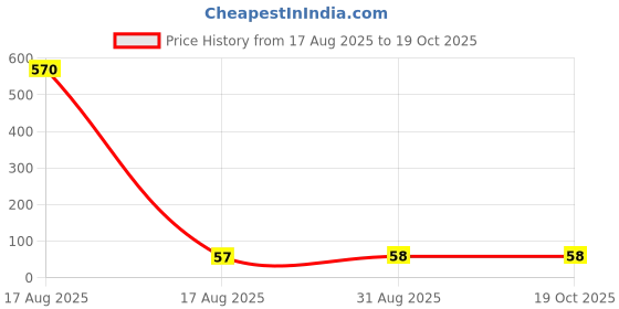 industrybuying.com Stmicroelectronics Ldo Voltage Regulator, Fixed, 0.8V, 0.2A, Sot-23-5, Ldk120M08R stmicroelectronics Price History Graph from 17 Aug 2025 to 18 Oct 2025