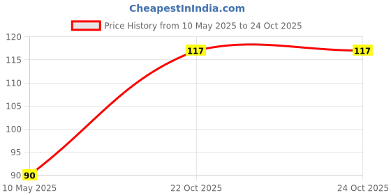 industrybuying.com Stmicroelectronics Ldo Voltage Regulator, Fixed, 1.2V, 0.15A, Sot-23-5, Ld39015M12R stmicroelectronics Price History Graph from 10 May 2025 to 24 Oct 2025