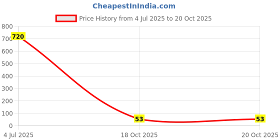 industrybuying.com Stmicroelectronics Ldo Voltage Regulator, Fixed, 12V, 0.2A, Sot-23-5, Ldk320Am120R stmicroelectronics Price History Graph from 4 Jul 2025 to 19 Oct 2025