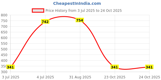 industrybuying.com Stmicroelectronics Ldo Voltage Regulator, Fixed, 1.2V, 1.2A, -0 To 125Deg C, Ld1117Adt12Tr (Pack of 5) stmicroelectronics Price History Graph from 3 Jul 2025 to 23 Oct 2025