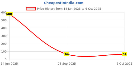 industrybuying.com Stmicroelectronics Ldo Voltage Regulator, Fixed, 1.5V, 0.15A, -40 To 125Deg C, Stlq015M15R stmicroelectronics Price History Graph from 14 Jun 2025 to 6 Oct 2025