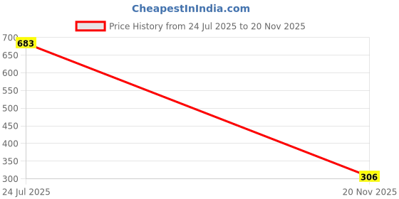 industrybuying.com Stmicroelectronics Ldo Voltage Regulator, Fixed, 1.8V, 0.15A, -40 To 125Deg C, Stlq015M18R (Pack of 5) stmicroelectronics Price History Graph from 24 Jul 2025 to 20 Nov 2025