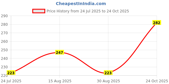 industrybuying.com Stmicroelectronics Ldo Voltage Regulator, Fixed, 1.8V, 0.25A, Sot-23-5, Ldln025M18R (Pack of 5) stmicroelectronics Price History Graph from 24 Jul 2025 to 24 Oct 2025