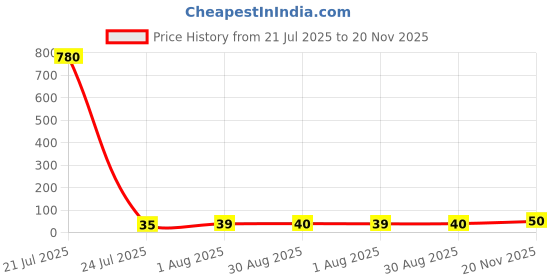 industrybuying.com Stmicroelectronics Ldo Voltage Regulator, Fixed, 1.8V, 0.3A, Dfn-6, Ldk130Pu18R stmicroelectronics Price History Graph from 21 Jul 2025 to 20 Nov 2025