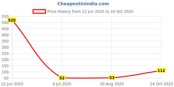 industrybuying.com Stmicroelectronics Ldo Voltage Regulator, Fixed, 3.3V, 0.25A, Sot-23-5, Ldln025M33R stmicroelectronics Price History Graph from 12 Jun 2025 to 24 Oct 2025