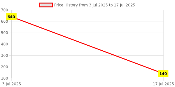 industrybuying.com Stmicroelectronics Ldo Voltage Regulator, Fixed, 3.3V, 0.2A, -40 To 125Deg C, Ldk320M33R stmicroelectronics Price History Graph from 3 Jul 2025 to 17 Jul 2025