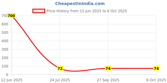 industrybuying.com Stmicroelectronics Ldo Voltage Regulator, Fixed, 3.3V, 0.2A, Sot-23-5, Ldk320Am33R stmicroelectronics Price History Graph from 12 Jun 2025 to 6 Oct 2025