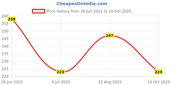 industrybuying.com Stmicroelectronics Ldo Voltage Regulator, Fixed, 3.3V, 0.3A, -40 To 125Deg C, Ldln030G33R (Pack of 5) stmicroelectronics Price History Graph from 26 Jun 2025 to 10 Oct 2025