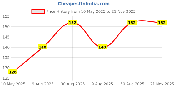 industrybuying.com Stmicroelectronics Ldo Voltage Regulator, Fixed, 3.3V, 1A, Dfn-6, Ld39100Pu33R stmicroelectronics Price History Graph from 10 May 2025 to 21 Nov 2025