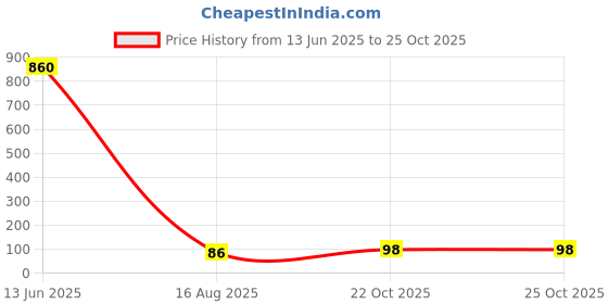 industrybuying.com Stmicroelectronics Ldo Voltage Regulator, Fixed, 3.3V, -40 To 125Deg C, St715Pu33R stmicroelectronics Price History Graph from 13 Jun 2025 to 24 Oct 2025