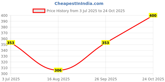 industrybuying.com Stmicroelectronics Ldo Voltage Regulator, Fixed, 3V, 0.05A, -40 To 125Deg C, Ld2980Abm30Tr (Pack of 5) stmicroelectronics Price History Graph from 3 Jul 2025 to 24 Oct 2025