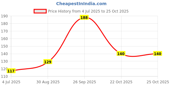 industrybuying.com Stmicroelectronics Ldo Voltage Regulator, Fixed, 5V, 0.5A, To-252-3, Kf25Bdt-Tr stmicroelectronics Price History Graph from 4 Jul 2025 to 24 Oct 2025