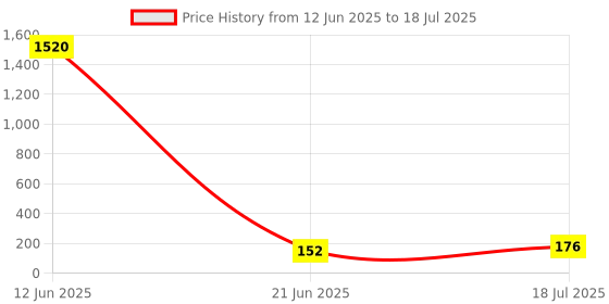 industrybuying.com Stmicroelectronics Led Driver, 16 O/P, Cc, Htssop-24, Stp16Cpc05Xttr stmicroelectronics Price History Graph from 12 Jun 2025 to 21 Jun 2025