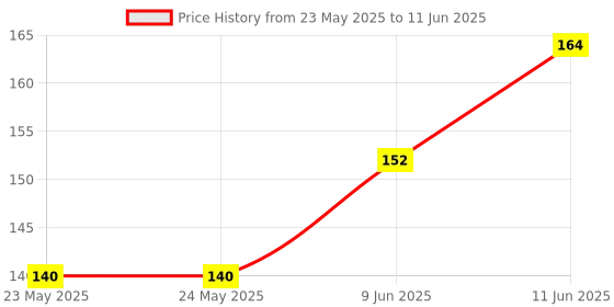 industrybuying.com Stmicroelectronics Led Driver, Buck-Boost/Flyback, Ssop-10, Hvled001Atr stmicroelectronics Price History Graph from 23 May 2025 to 11 Jun 2025