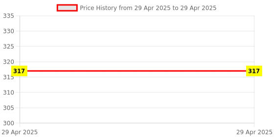 industrybuying.com Stmicroelectronics Line Transceiver 16 Pin SOIC, ST3232BDR (Pack of 5) stmicroelectronics Price History Graph from 29 Apr 2025 to 29 Apr 2025