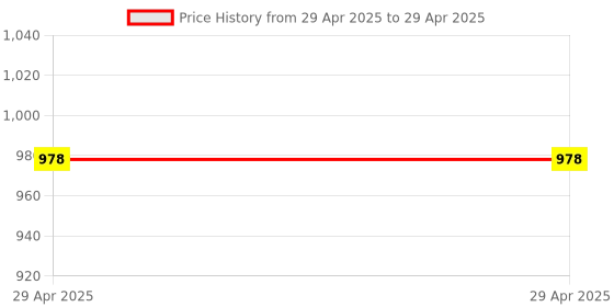 industrybuying.com Stmicroelectronics Line Transceiver 8 Pin SOIC, ST490ABDR (Pack of 5) stmicroelectronics Price History Graph from 29 Apr 2025 to 29 Apr 2025