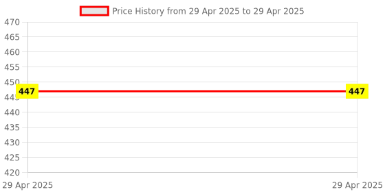 industrybuying.com Stmicroelectronics Line Transmitter 16 Pin TSSOP, ST26C31BTR (Pack of 5) stmicroelectronics Price History Graph from 29 Apr 2025 to 29 Apr 2025