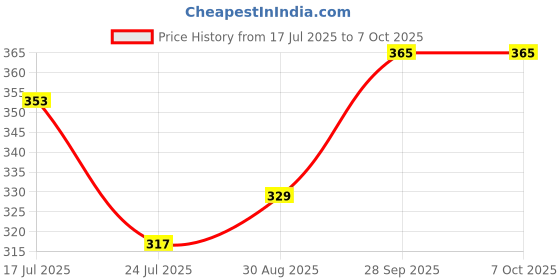 industrybuying.com Stmicroelectronics Mcu, 8Bit, Stm8, 16Mhz, Lqfp-32, Stm8S105K4T3C stmicroelectronics Price History Graph from 17 Jul 2025 to 6 Oct 2025