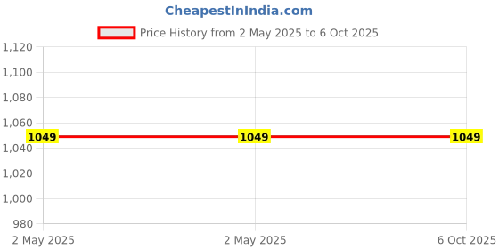 industrybuying.com Stmicroelectronics MOSFET 0.7 Amp 45 V 36 Pin PowerSO, VN808-E stmicroelectronics Price History Graph from 2 May 2025 to 6 Oct 2025