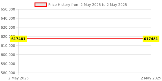 industrybuying.com Stmicroelectronics MOSFET 11 Amp 28 V 16 Pin PowerSSO, VND7040AJTR (Pack of 2500) stmicroelectronics Price History Graph from 2 May 2025 to 2 May 2025