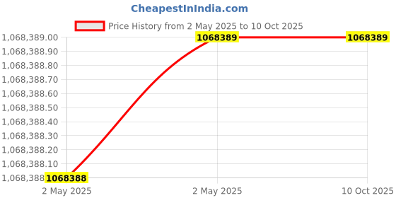 industrybuying.com Stmicroelectronics MOSFET 30 Amp 36 V 6 Pin HPAK, VN5T016AHTR-E (Pack of 2500) stmicroelectronics Price History Graph from 2 May 2025 to 9 Oct 2025