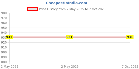 industrybuying.com Stmicroelectronics MOSFET 30000 mA 4 to 28 V 16 Pin PowerSSO-16, VN7050AJTR (Pack of 5) stmicroelectronics Price History Graph from 2 May 2025 to 7 Oct 2025