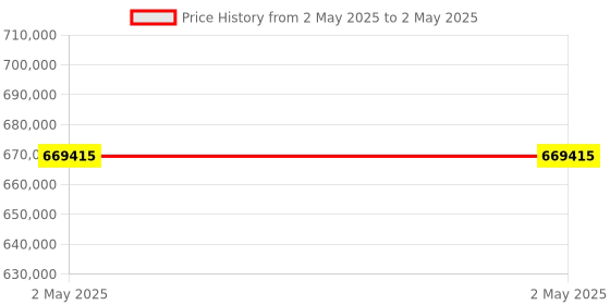 industrybuying.com Stmicroelectronics MOSFET 4 Amp 28 V 12 Pin PowerSSO, VND7140AJ12TR (Pack of 2500) stmicroelectronics Price History Graph from 2 May 2025 to 2 May 2025
