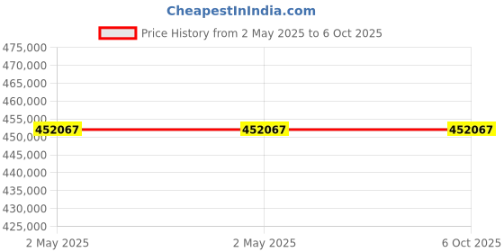 industrybuying.com Stmicroelectronics MOSFET 6 Amp 28 V 24 Pin PowerSSO, VNQ5E160KTR-E (Pack of 1000) stmicroelectronics Price History Graph from 2 May 2025 to 6 Oct 2025