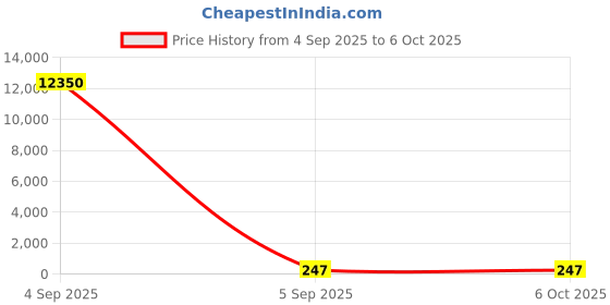 industrybuying.com STMicroelectronics MOSFET Gate Driver 1, 0.6 A, 16V 16-Pin, SO, TD310ID stmicroelectronics Price History Graph from 4 Sep 2025 to 5 Oct 2025