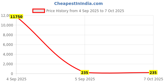 industrybuying.com STMicroelectronics MOSFET Gate Driver 1, 4 A, 20V 14-Pin, SO, L6491D stmicroelectronics Price History Graph from 4 Sep 2025 to 6 Oct 2025