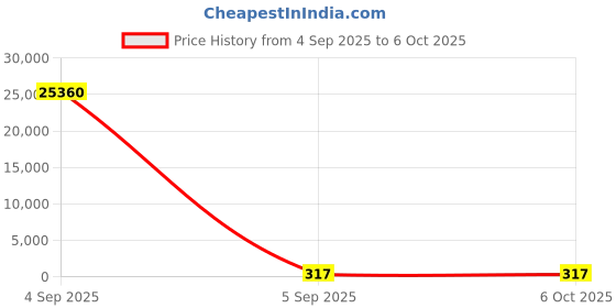 industrybuying.com STMicroelectronics MOSFET Gate Driver 1 8-Pin, SO-8W, STGAP2SICS stmicroelectronics Price History Graph from 4 Sep 2025 to 6 Oct 2025