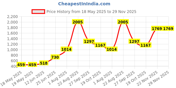 industrybuying.com Stmicroelectronics Motor Cntrl, Dual, Dmos, 1.4A, 20Pwrso, L6225Pd stmicroelectronics Price History Graph from 18 May 2025 to 28 Nov 2025