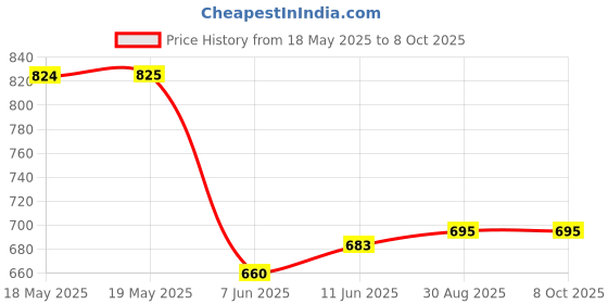 industrybuying.com Stmicroelectronics Motor Driver, -25 To 125Deg C, L6226Qtr stmicroelectronics Price History Graph from 18 May 2025 to 8 Oct 2025