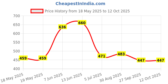 industrybuying.com Stmicroelectronics Motor Driver, -25 To 125Deg C, L6230Qtr stmicroelectronics Price History Graph from 18 May 2025 to 11 Oct 2025