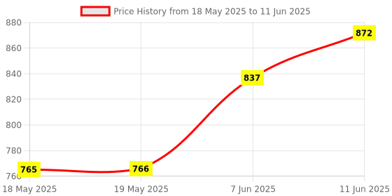 industrybuying.com Stmicroelectronics Motor Driver, 3P Bldc, Powerso-36, L6235Pd013Tr stmicroelectronics Price History Graph from 18 May 2025 to 11 Jun 2025