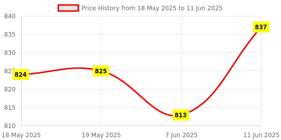 industrybuying.com Stmicroelectronics Motor Driver, 3P Bldc, Soic-24, L6229Dtr stmicroelectronics Price History Graph from 18 May 2025 to 11 Jun 2025