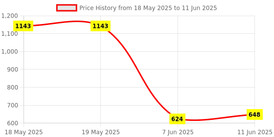 industrybuying.com Stmicroelectronics Motor Driver, 3P Bldc, Soic-24, L6235D013Tr stmicroelectronics Price History Graph from 18 May 2025 to 11 Jun 2025