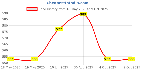 industrybuying.com Stmicroelectronics Motor Driver, -40 To 150Deg C, Vnhd7012Aytr stmicroelectronics Price History Graph from 18 May 2025 to 9 Oct 2025